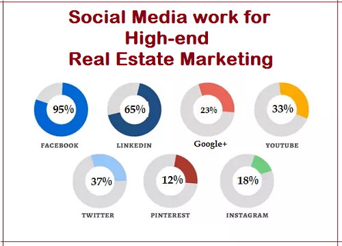 9 Predictions on the Future of Social Media Marketing for Real Estate -  AgentFire